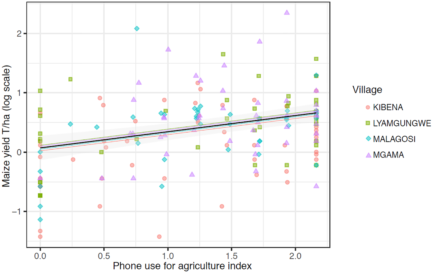 Mobile phone use is associated with higher smallholder agricultural productivity in Tanzania, East A